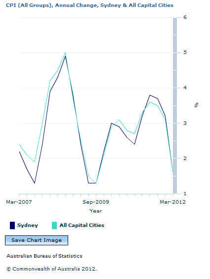 Graph Image for CPI (All Groups), Annual Change, Sydney and All Capital Cities